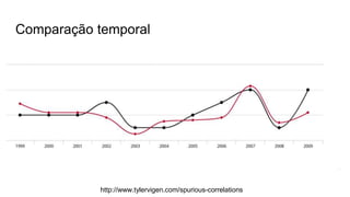 Comparação temporal
http://www.tylervigen.com/spurious-correlations
 