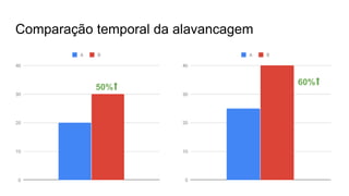 Comparação temporal da alavancagem
50%⬆
60%⬆
 