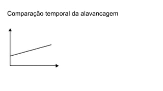 Comparação temporal da alavancagem
 