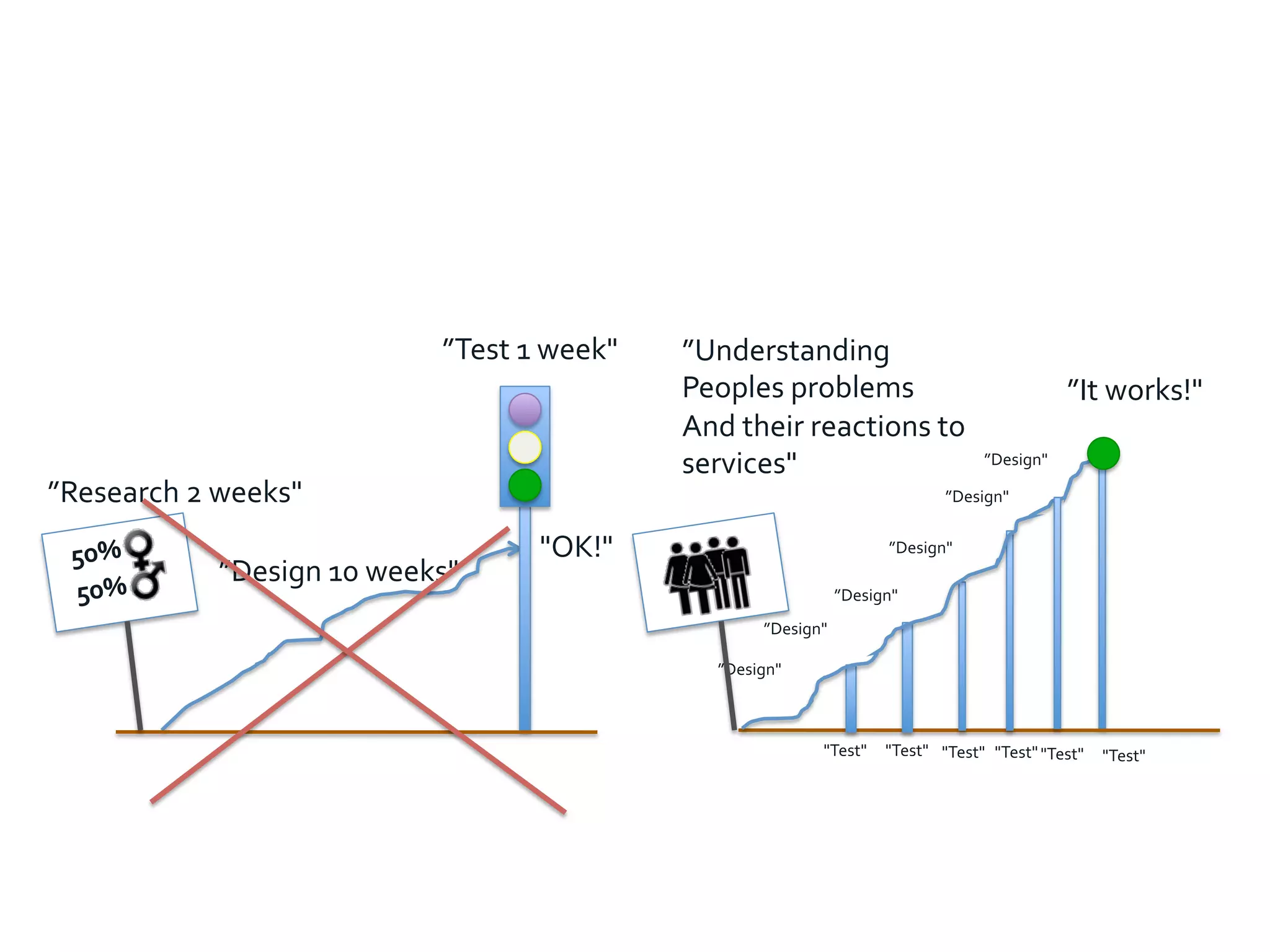 ”Design	
  10	
  weeks"	
  
”Test	
  1	
  week"	
  
"OK!"	
  50%	
  
50%	
  
”Research	
  2	
  weeks"	
  
”It	
  works!"	
  
”Design"	
  
”Design"	
  
”Design"	
  
”Design"	
  
”Design"	
  
”Design"	
  
"Test"	
   "Test"	
   "Test"	
   "Test"	
  "Test"	
   "Test"	
  
”Understanding	
  
Peoples	
  problems	
  	
  
And	
  their	
  reactions	
  to	
  
services"	
  
 