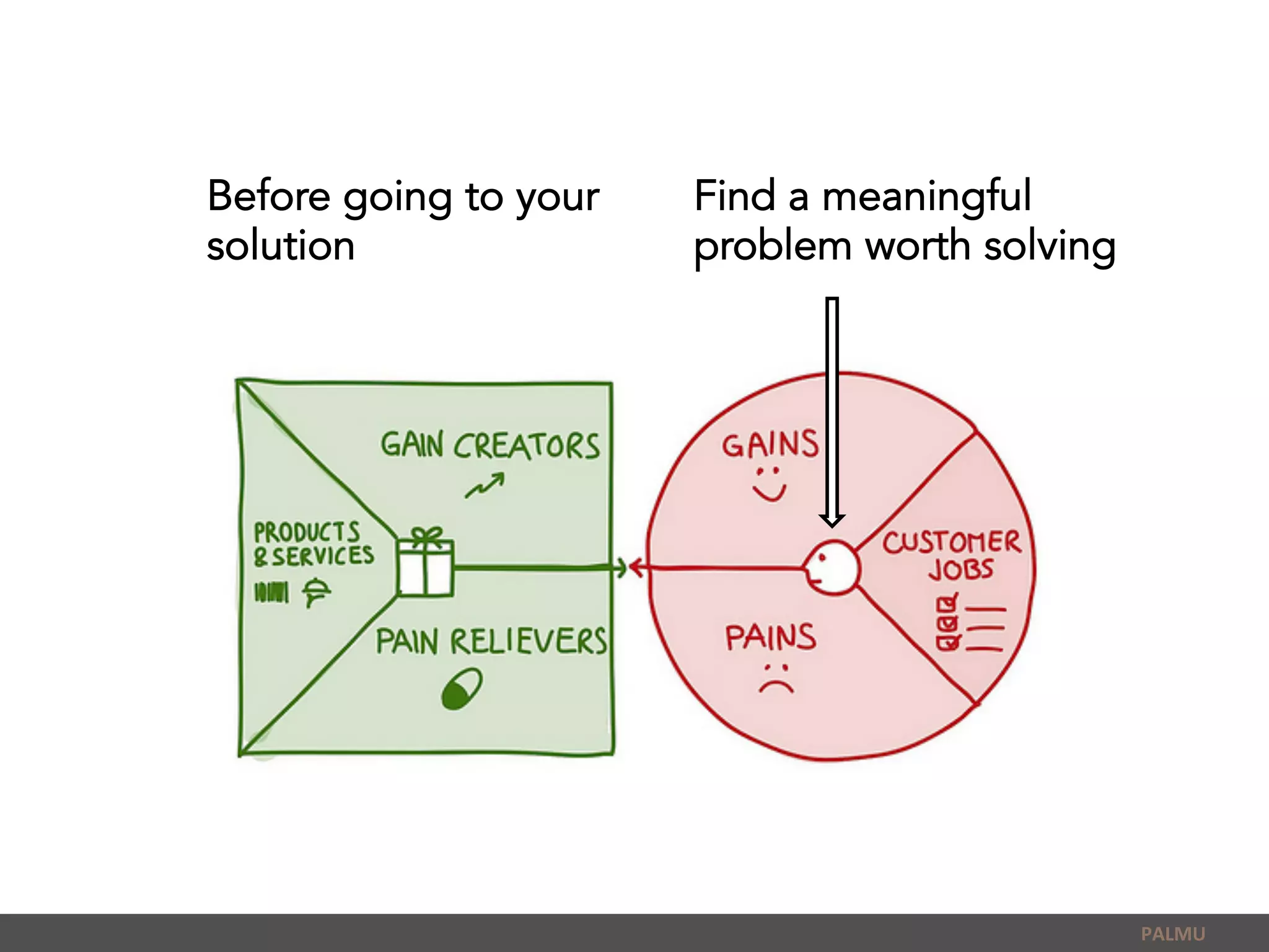 Before going to your
solution
PALMU	
  
Find a meaningful
problem worth solving
 
