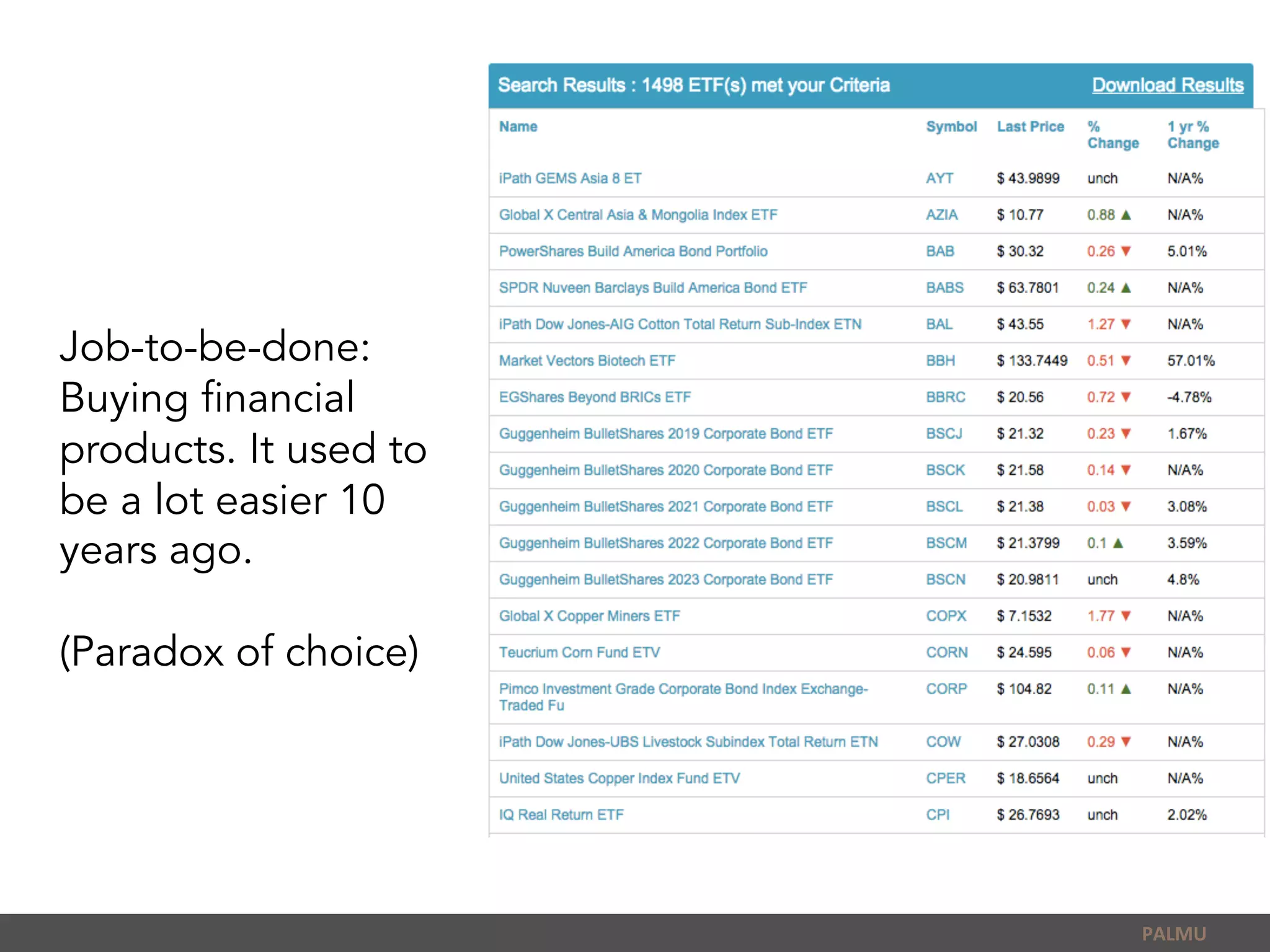  
	
  
Job-to-be-done:
Buying financial
products. It used to
be a lot easier 10
years ago.
(Paradox of choice)
PALMU	
  
 