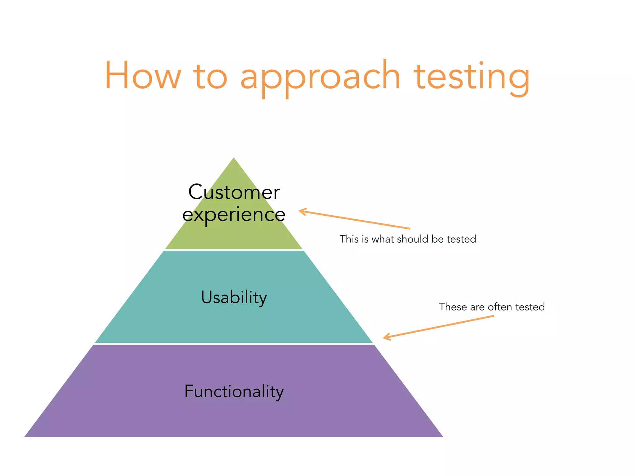 How to approach testing
Customer
experience
Usability
Functionality
These are often tested
This is what should be tested
 