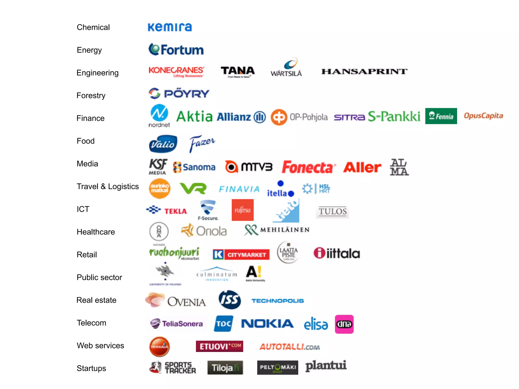 Finance
Food
Media
Travel & Logistics
ICT
Healthcare
Retail
Forestry
Energy
Engineering
Startups
Web services
Public sector
Telecom
Real estate
Chemical
 