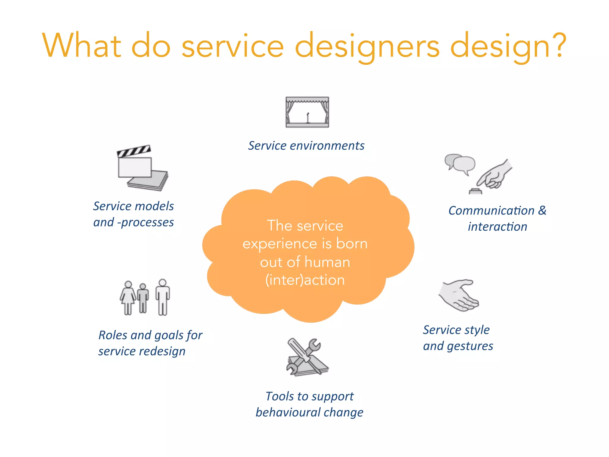 Service	
  models	
  
and	
  -­‐processes	
  
Roles	
  and	
  goals	
  for	
  
service	
  redesign	
  
Service	
  environments	
  
Service	
  style	
  
and	
  gestures	
  
Communica8on	
  &	
  
interac8on	
  
Tools	
  to	
  support	
  
behavioural	
  change	
  
The service
experience is born
out of human
(inter)action
What do service designers design?
 