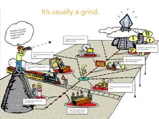 ”The Committee needs
to review and approve”
“Brandguidelines say you
can’t do that”
“Back-end IT changes take a
year”
The new director has new
ideas
“This service was not invented
here”
IT department has gone into
defensive mode
“We need to think about
sales this quarter!”
Someone just doesn’t like
the new service
Fantastic concept,
and our customer
insight and test
support it!
It’s usually a grind.
 