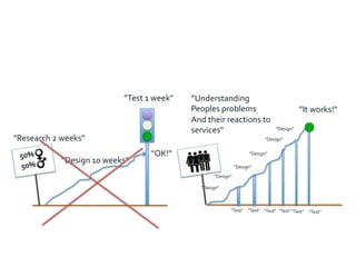”Design	
  10	
  weeks"	
  
”Test	
  1	
  week"	
  
"OK!"	
  50%	
  
50%	
  
”Research	
  2	
  weeks"	
  
”It	
  works!"	
  
”Design"	
  
”Design"	
  
”Design"	
  
”Design"	
  
”Design"	
  
”Design"	
  
"Test"	
   "Test"	
   "Test"	
   "Test"	
  "Test"	
   "Test"	
  
”Understanding	
  
Peoples	
  problems	
  	
  
And	
  their	
  reactions	
  to	
  
services"	
  
 