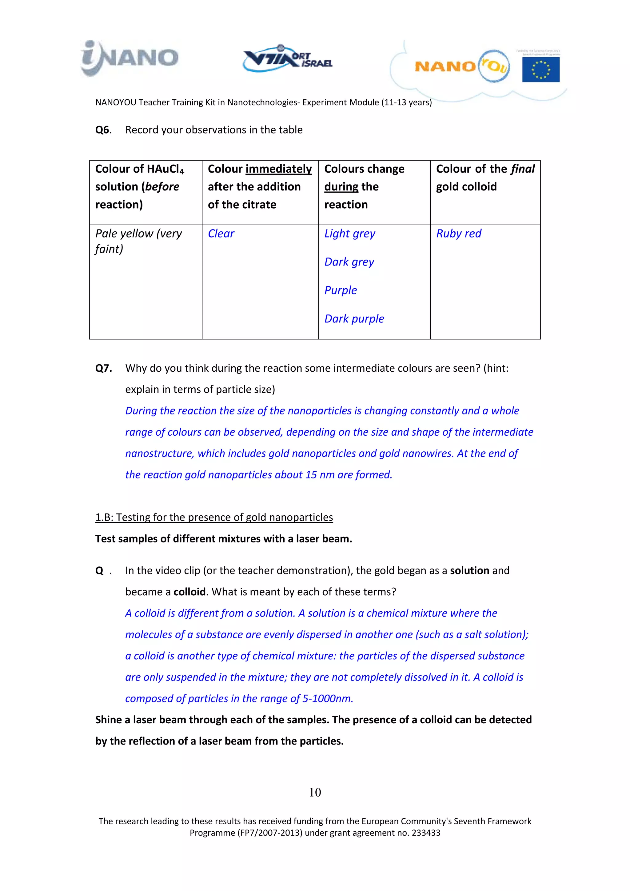 NANOYOU Teacher Training Kit in Nanotechnologies- Experiment Module (11-13 years)

Q6.    Record your observations in the table


Colour of HAuCl 4   R   R   Colour immediately Colours change                       Colour of the final
solution (before            after the addition during the                           gold colloid
reaction)                   of the citrate     reaction

Pale yellow (very           Clear                       Light grey                  Ruby red
faint)
                                                        Dark grey

                                                        Purple

                                                        Dark purple


Q7.    Why do you think during the reaction some intermediate colours are seen? (hint:
       explain in terms of particle size)
       During the reaction the size of the nanoparticles is changing constantly and a whole
       range of colours can be observed, depending on the size and shape of the intermediate
       nanostructure, which includes gold nanoparticles and gold nanowires. At the end of
       the reaction gold nanoparticles about 15 nm are formed.


1.B: Testing for the presence of gold nanoparticles
Test samples of different mixtures with a laser beam.

Q .    In the video clip (or the teacher demonstration), the gold began as a solution and
       became a colloid. What is meant by each of these terms?
       A colloid is different from a solution. A solution is a chemical mixture where the
       molecules of a substance are evenly dispersed in another one (such as a salt solution);
       a colloid is another type of chemical mixture: the particles of the dispersed substance
       are only suspended in the mixture; they are not completely dissolved in it. A colloid is
       composed of particles in the range of 5-1000nm.
Shine a laser beam through each of the samples. The presence of a colloid can be detected
by the reflection of a laser beam from the particles.



                                                   10

The research leading to these results has received funding from the European Community's Seventh Framework
                       Programme (FP7/2007-2013) under grant agreement no. 233433
 