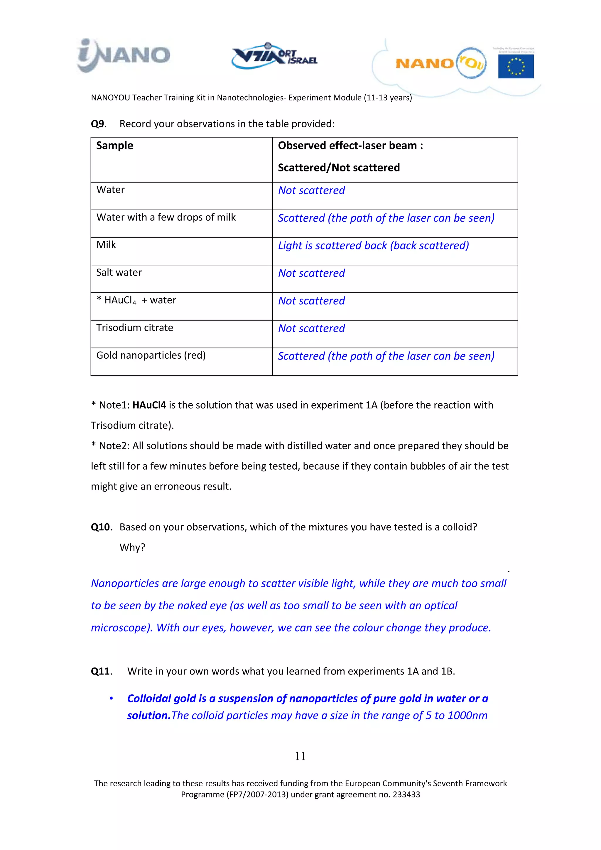 NANOYOU Teacher Training Kit in Nanotechnologies- Experiment Module (11-13 years)

Q9.       Record your observations in the table provided:
 Sample                                        Observed effect-laser beam :
                                               Scattered/Not scattered
 Water                                         Not scattered

 Water with a few drops of milk                Scattered (the path of the laser can be seen)

 Milk                                          Light is scattered back (back scattered)

 Salt water                                    Not scattered

 * HAuCl 4 + water
            R   R
                                               Not scattered

 Trisodium citrate                             Not scattered

 Gold nanoparticles (red)                      Scattered (the path of the laser can be seen)



* Note1: HAuCl4 is the solution that was used in experiment 1A (before the reaction with
Trisodium citrate).
* Note2: All solutions should be made with distilled water and once prepared they should be
left still for a few minutes before being tested, because if they contain bubbles of air the test
might give an erroneous result.


Q10. Based on your observations, which of the mixtures you have tested is a colloid?
          Why?
                                                                                                             .
Nanoparticles are large enough to scatter visible light, while they are much too small
to be seen by the naked eye (as well as too small to be seen with an optical
microscope). With our eyes, however, we can see the colour change they produce.


Q11.       Write in your own words what you learned from experiments 1A and 1B.

      •    Colloidal gold is a suspension of nanoparticles of pure gold in water or a
           solution.The colloid particles may have a size in the range of 5 to 1000nm


                                                   11

The research leading to these results has received funding from the European Community's Seventh Framework
                       Programme (FP7/2007-2013) under grant agreement no. 233433
 