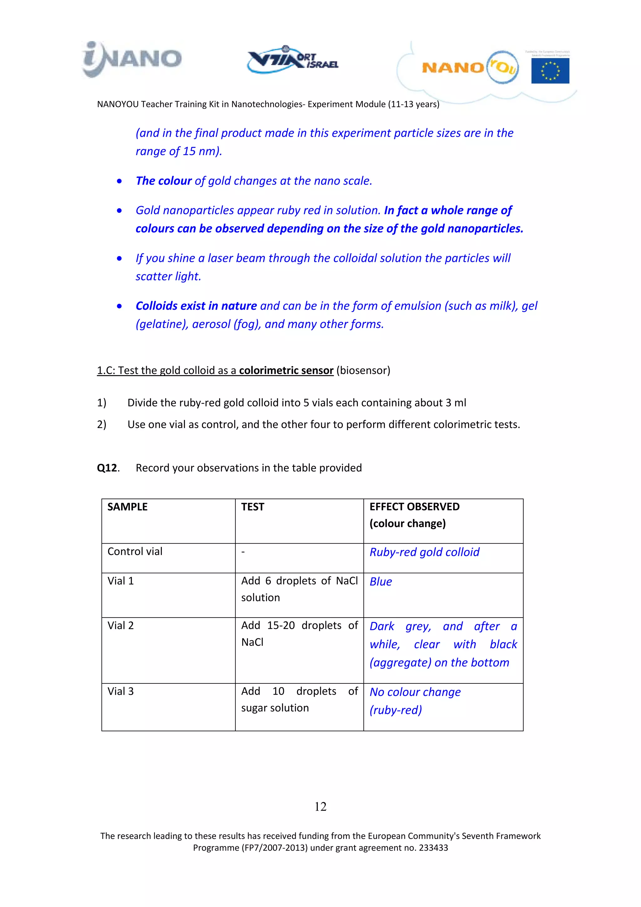 NANOYOU Teacher Training Kit in Nanotechnologies- Experiment Module (11-13 years)


              (and in the final product made in this experiment particle sizes are in the
              range of 15 nm).

      •       The colour of gold changes at the nano scale.

      •       Gold nanoparticles appear ruby red in solution. In fact a whole range of
              colours can be observed depending on the size of the gold nanoparticles.

      •       If you shine a laser beam through the colloidal solution the particles will
              scatter light.

      •       Colloids exist in nature and can be in the form of emulsion (such as milk), gel
              (gelatine), aerosol (fog), and many other forms.


1.C: Test the gold colloid as a colorimetric sensor (biosensor)

1)        Divide the ruby-red gold colloid into 5 vials each containing about 3 ml
2)        Use one vial as control, and the other four to perform different colorimetric tests.


Q12.          Record your observations in the table provided


     SAMPLE                        TEST                         EFFECT OBSERVED
                                                                (colour change)

     Control vial                  -                            Ruby-red gold colloid

     Vial 1                        Add 6 droplets of NaCl Blue
                                   solution

     Vial 2                        Add 15-20 droplets of Dark grey, and after a
                                   NaCl                  while, clear with black
                                                                (aggregate) on the bottom

     Vial 3                        Add 10 droplets of No colour change
                                   sugar solution     (ruby-red)




                                                   12

The research leading to these results has received funding from the European Community's Seventh Framework
                       Programme (FP7/2007-2013) under grant agreement no. 233433
 