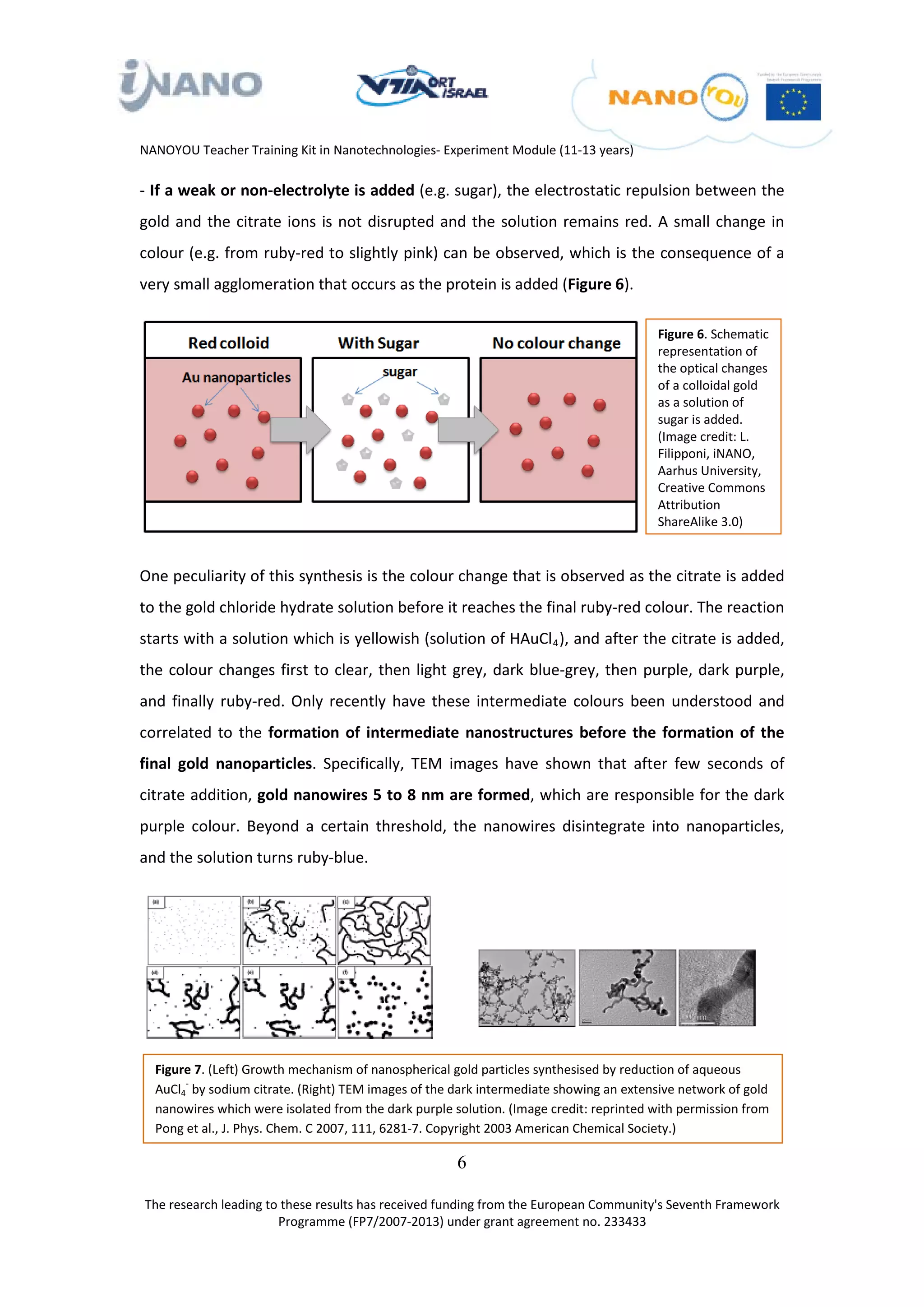 NANOYOU Teacher Training Kit in Nanotechnologies- Experiment Module (11-13 years)

- If a weak or non-electrolyte is added (e.g. sugar), the electrostatic repulsion between the
gold and the citrate ions is not disrupted and the solution remains red. A small change in
colour (e.g. from ruby-red to slightly pink) can be observed, which is the consequence of a
very small agglomeration that occurs as the protein is added (Figure 6).

                                                                                        Figure 6. Schematic
                                                                                        representation of
                                                                                        the optical changes
                                                                                        of a colloidal gold
                                                                                        as a solution of
                                                                                        sugar is added.
                                                                                        (Image credit: L.
                                                                                        Filipponi, iNANO,
                                                                                        Aarhus University,
                                                                                        Creative Commons
                                                                                        Attribution
                                                                                        ShareAlike 3.0)


One peculiarity of this synthesis is the colour change that is observed as the citrate is added
to the gold chloride hydrate solution before it reaches the final ruby-red colour. The reaction
starts with a solution which is yellowish (solution of HAuCl 4 ), and after the citrate is added,
                                                                      R   R




the colour changes first to clear, then light grey, dark blue-grey, then purple, dark purple,
and finally ruby-red. Only recently have these intermediate colours been understood and
correlated to the formation of intermediate nanostructures before the formation of the
final gold nanoparticles. Specifically, TEM images have shown that after few seconds of
citrate addition, gold nanowires 5 to 8 nm are formed, which are responsible for the dark
purple colour. Beyond a certain threshold, the nanowires disintegrate into nanoparticles,
and the solution turns ruby-blue.




  Figure 7. (Left) Growth mechanism of nanospherical gold particles synthesised by reduction of aqueous
       -
  AuCl4 by sodium citrate. (Right) TEM images of the dark intermediate showing an extensive network of gold
  nanowires which were isolated from the dark purple solution. (Image credit: reprinted with permission from
  Pong et al., J. Phys. Chem. C 2007, 111, 6281-7. Copyright 2003 American Chemical Society.)

                                                      6

The research leading to these results has received funding from the European Community's Seventh Framework
                       Programme (FP7/2007-2013) under grant agreement no. 233433
 