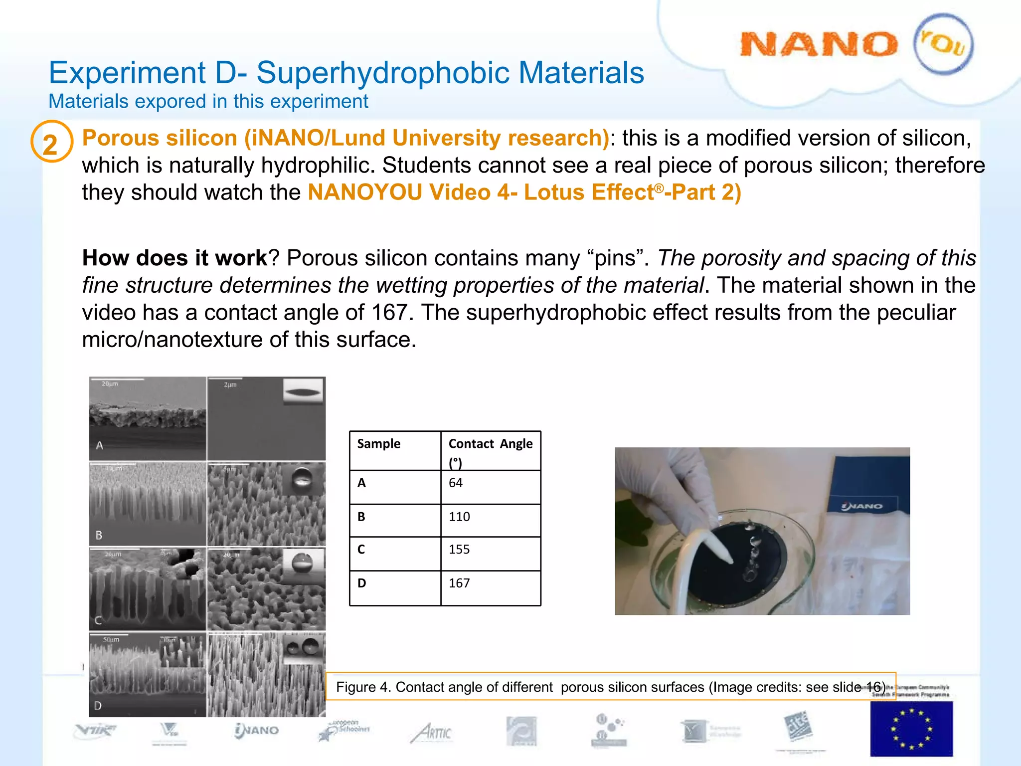 Experiment D- Superhydrophobic Materials Materials expored in this experiment Porous silicon (iNANO/Lund University research) : this is a modified version of silicon, which is naturally hydrophilic. Students cannot see a real piece of porous silicon; therefore they should watch the  NANOYOU Video 4- Lotus Effect ® -Part 2) How does it work ? Porous silicon contains many “pins”.  The porosity and spacing of this fine structure determines the wetting properties of the material . The material shown in the video has a contact angle of 167. The superhydrophobic effect results from the peculiar micro/nanotexture of this surface.  Figure 4. Contact angle of different  porous silicon surfaces (Image credits: see slide 16) 2 Sample Contact Angle (°) A 64 B 110 C 155 D 167 