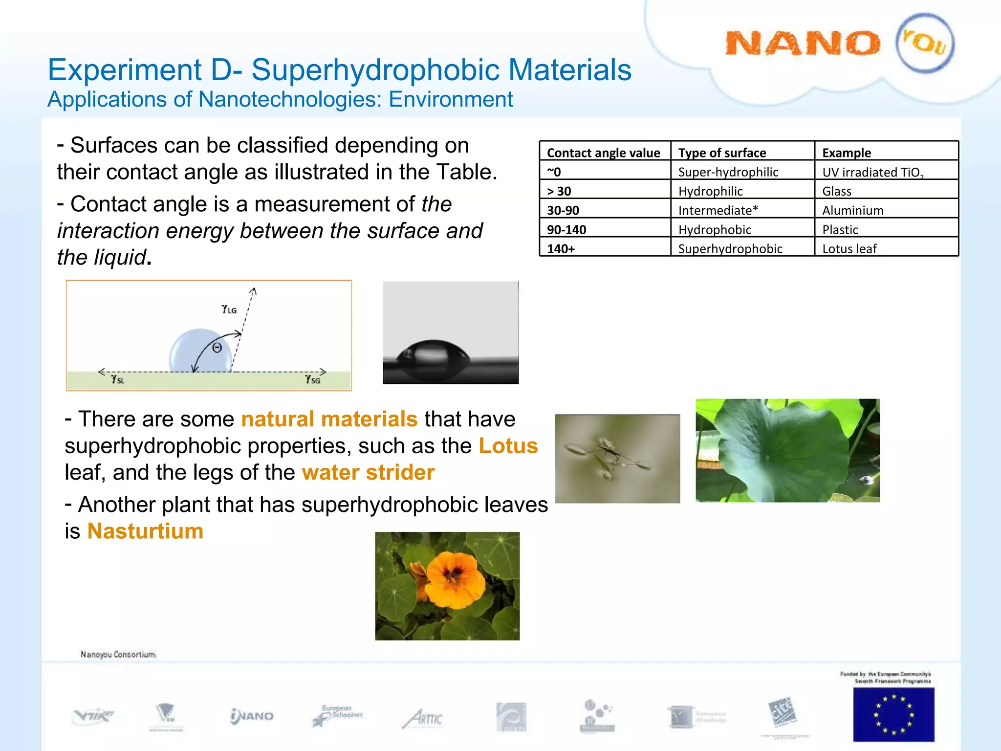 Experiment D- Superhydrophobic Materials Applications of Nanotechnologies: Environment Surfaces can be classified depending on their contact angle as illustrated in the Table. Contact angle is a measurement of  the interaction energy between the surface and the liquid . There are some  natural materials  that have superhydrophobic properties, such as the  Lotus  leaf, and the legs of the  water strider Another plant that has superhydrophobic leaves is  Nasturtium Contact angle value Type of surface Example ~0 Super-hydrophilic UV irradiated TiO 2 > 30 Hydrophilic Glass 30-90 Intermediate* Aluminium 90-140 Hydrophobic Plastic 140+ Superhydrophobic Lotus leaf 
