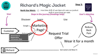 Customer
Has clean
clothes
Google
Referral
Fb Advert
Marketing
Page
Wear it for a month
Richard
Discover Learn Use
Richard...