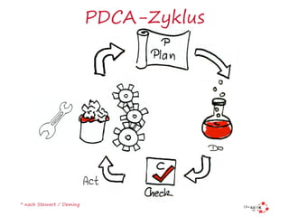 PDCA-Zyklus
* nach Stewart / Deming
 