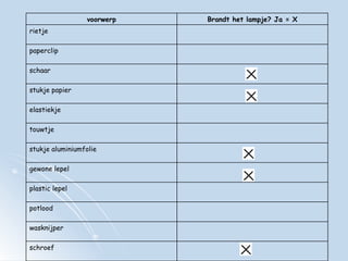 paperclip schroef wasknijper potlood plastic lepel gewone lepel stukje aluminiumfolie touwtje elastiekje stukje papier schaar rietje Brandt het lampje? Ja = X voorwerp 