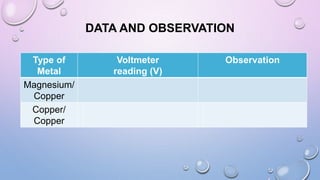 DATA AND OBSERVATION
Type of
Metal
Voltmeter
reading (V)
Observation
Magnesium/
Copper
Copper/
Copper
 