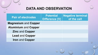 DATA AND OBSERVATION
Pair of electrodes
Potential
Difference (V)
Negative terminal
of the cell
Magnesium and Copper
Aluminium and Copper
Zinc and Copper
Lead and Copper
Iron and Copper
 