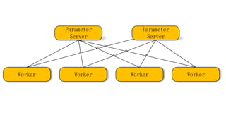 Worker Worker Worker Worker
Parameter
Server
Parameter
Server
 