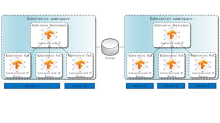 Kubernetes namespace
Kubernetes PodKubernetes PodKubernetes Pod
Containerized TF
Worker
Containerized TF
Worker
Containerized TF
Worker
Kubernetes Deployment
Containerized TF
PS
Server 1 Server 2 Server 3
Kubernetes namespace
Kubernetes PodKubernetes PodKubernetes Pod
Containerized TF
Worker
Containerized TF
Worker
Containerized TF
Worker
Kubernetes Deployment
Containerized TF
PS
Storage
Server 4 Server 5
 