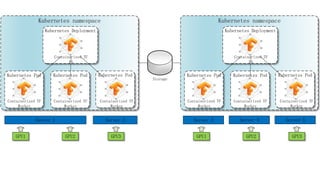 Kubernetes namespace
Kubernetes PodKubernetes PodKubernetes Pod
Containerized TF
Worker
Containerized TF
Worker
Containerized TF
Worker
Kubernetes Deployment
Containerized TF
PS
GPU1 GPU2 GPU3
Server 1 Server 2
GPU1 GPU2 GPU3
Server 3
Kubernetes namespace
Kubernetes PodKubernetes PodKubernetes Pod
Containerized TF
Worker
Containerized TF
Worker
Containerized TF
Worker
Kubernetes Deployment
Containerized TF
PS
Storage
Server 4 Server 5
 