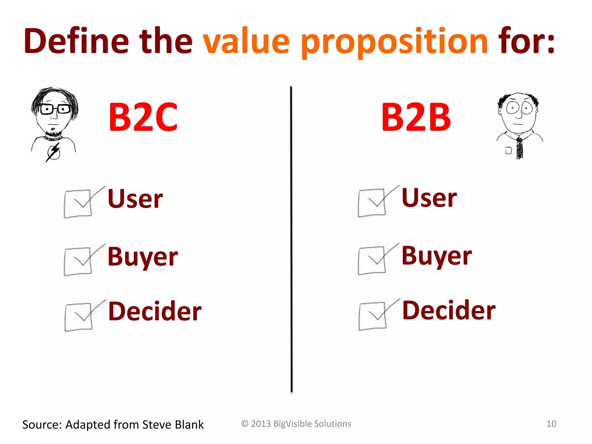 © 2013 BigVisible Solutions 10
Define the value proposition for:
Source: Adapted from Steve Blank
Buyer
User
Decider
Buyer
User
Decider
B2C B2B
 