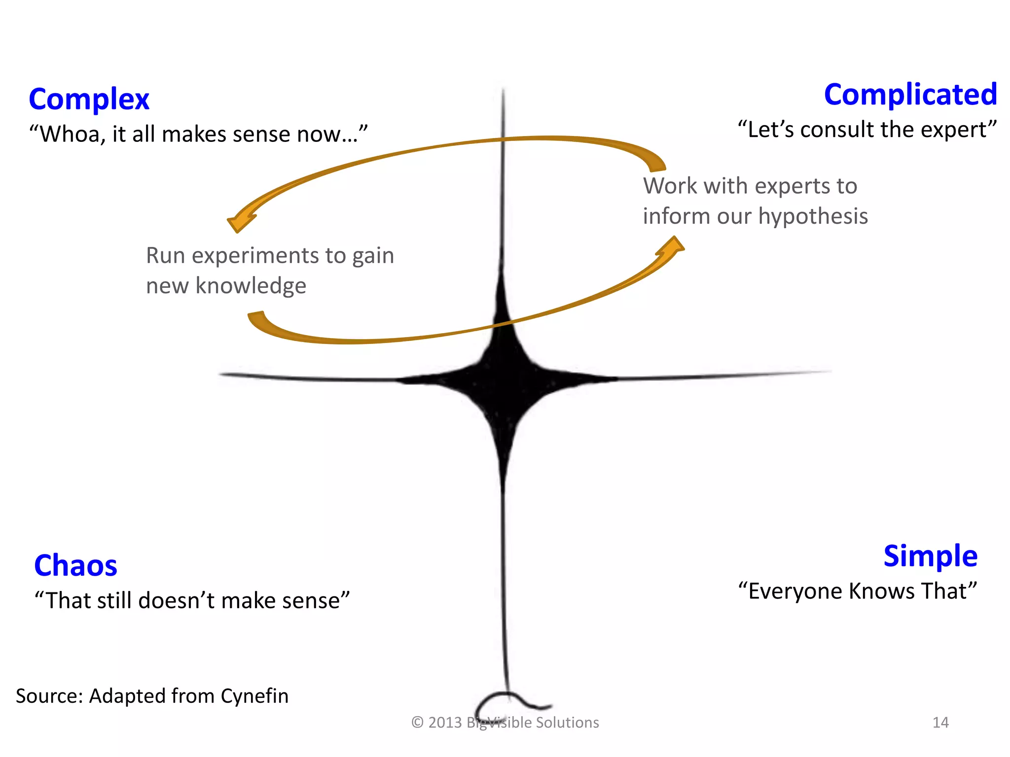 © 2013 BigVisible Solutions 14
Source: Adapted from Cynefin
Simple
“Everyone Knows That”
Complicated
“Let’s consult the expert”
Complex
“Whoa, it all makes sense now…”
Chaos
“That still doesn’t make sense”
Work with experts to
inform our hypothesis
Run experiments to gain
new knowledge
 