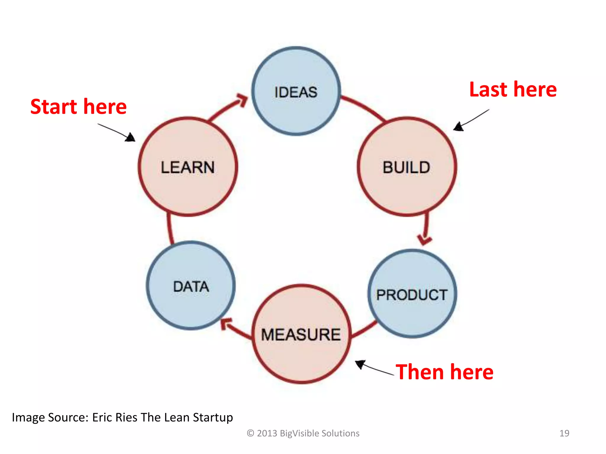 © 2013 BigVisible Solutions 19
Image Source: Eric Ries The Lean Startup
Then here
Start here
Last here
 