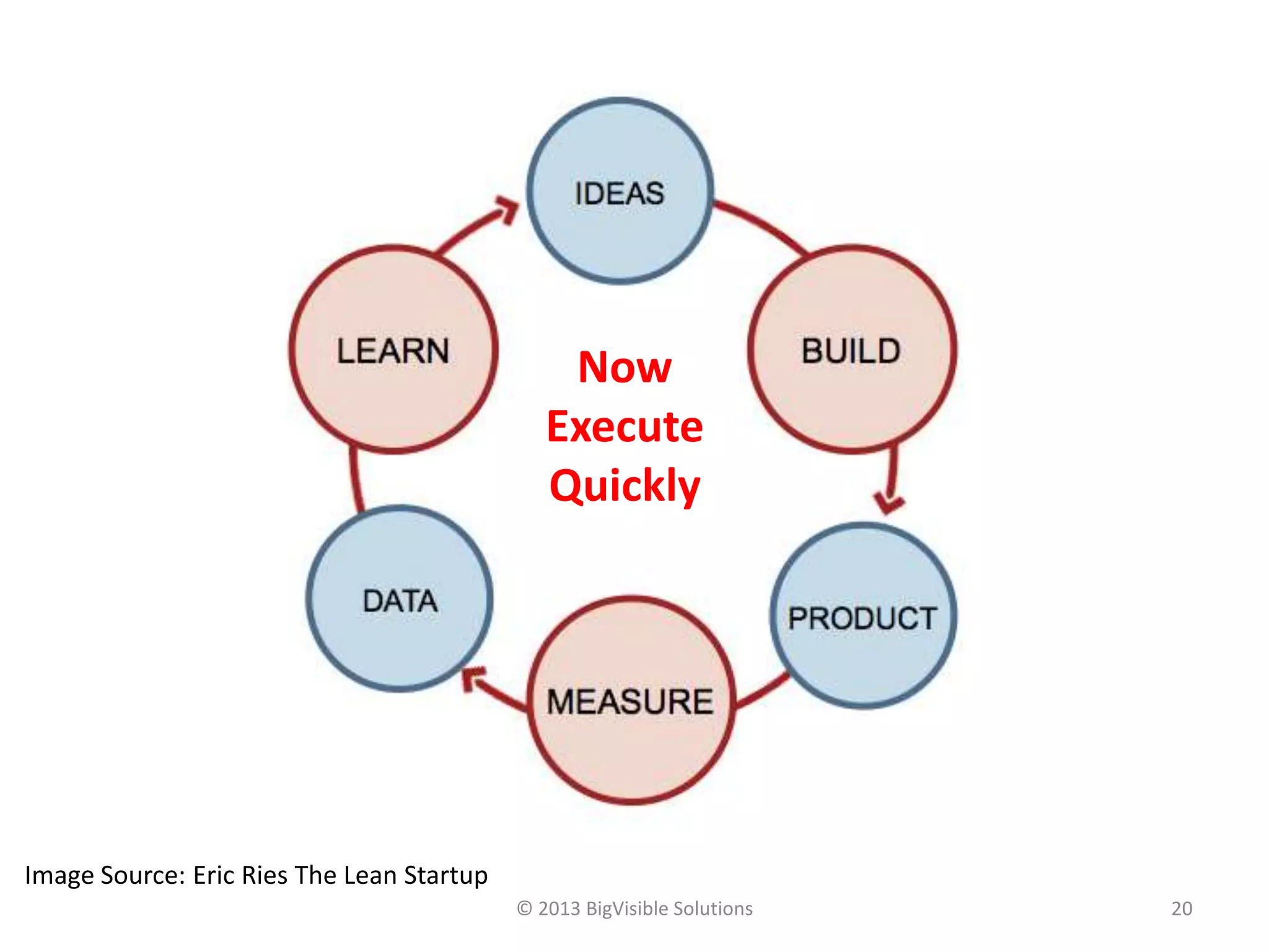 © 2013 BigVisible Solutions 20
Image Source: Eric Ries The Lean Startup
Now
Execute
Quickly
 