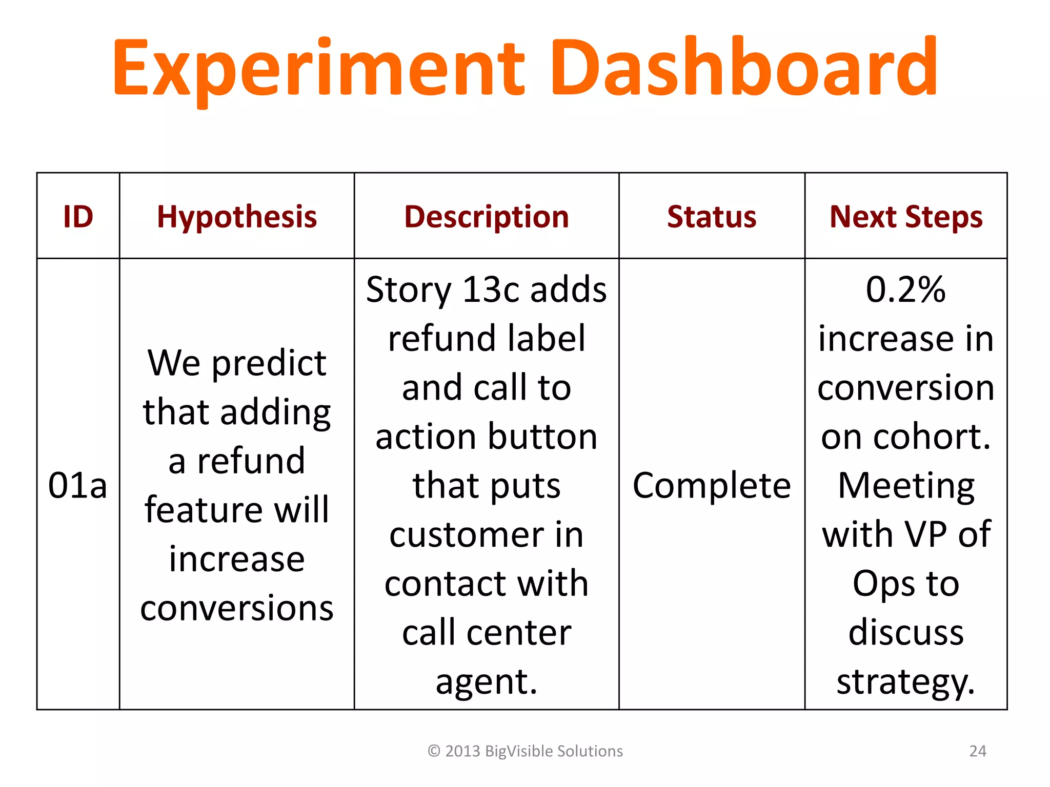 © 2013 BigVisible Solutions 24
Experiment Dashboard
ID Hypothesis Description Status Next Steps
01a
We predict
that adding
a refund
feature will
increase
conversions
Story 13c adds
refund label
and call to
action button
that puts
customer in
contact with
call center
agent.
Complete
0.2%
increase in
conversion
on cohort.
Meeting
with VP of
Ops to
discuss
strategy.
 