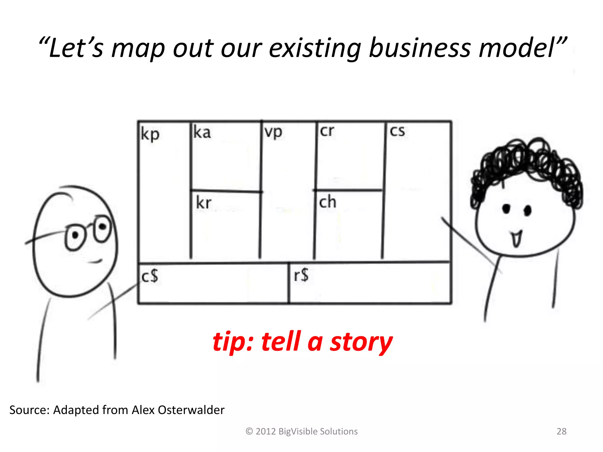 © 2012 BigVisible Solutions 28
? ? ???
?
?
?
?
?
?
?
“Let’s map out our existing business model”
Source: Adapted from Alex Osterwalder
tip: tell a story
 