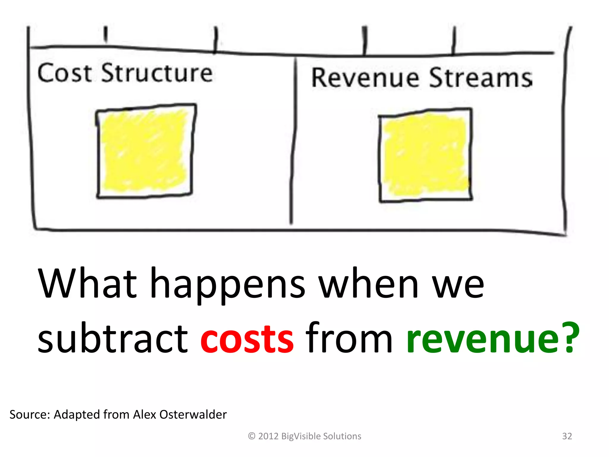 © 2012 BigVisible Solutions 32
What happens when we
subtract costs from revenue?
Source: Adapted from Alex Osterwalder
 