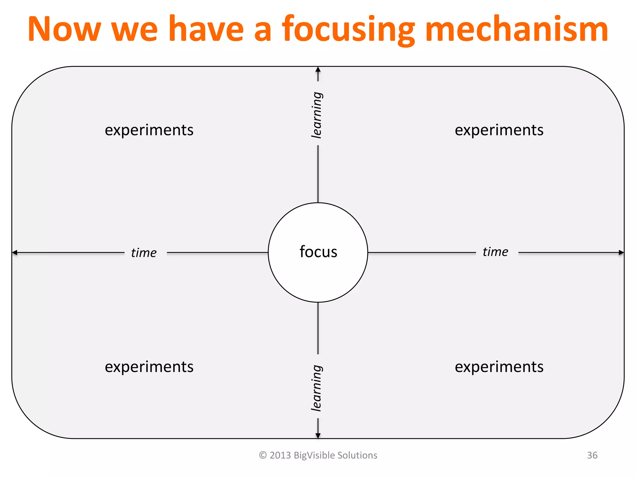 © 2013 BigVisible Solutions 36
Now we have a focusing mechanism
focustime time
learninglearning
experiments experiments
experiments experiments
 