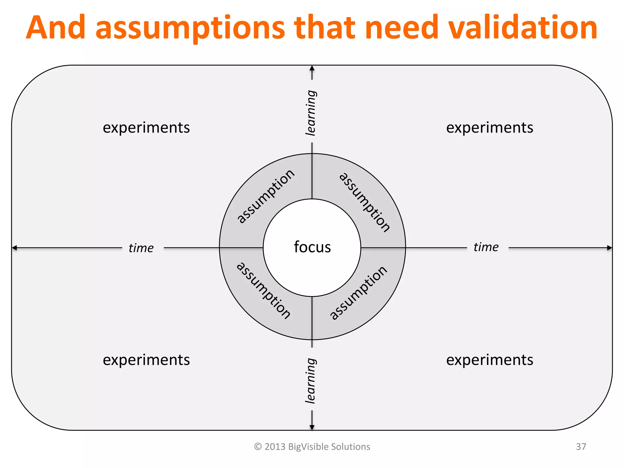 © 2013 BigVisible Solutions 37
And assumptions that need validation
focus
experiments experiments
experiments experiments
time time
learninglearning
 
