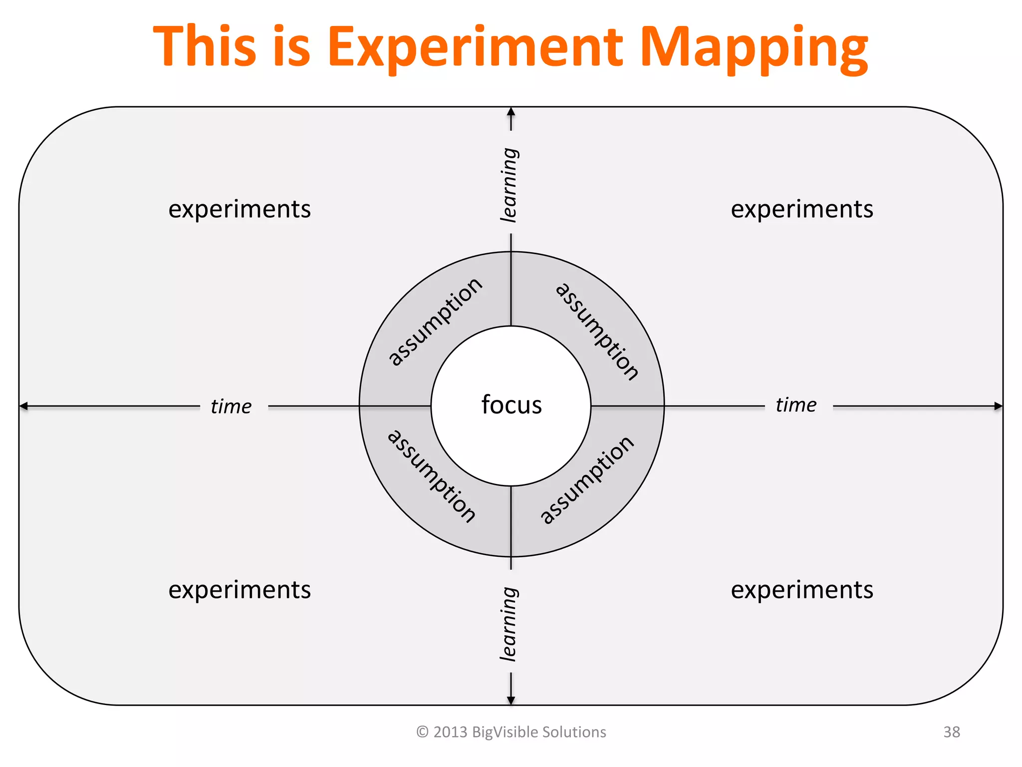 © 2013 BigVisible Solutions 38
This is Experiment Mapping
focus
experiments experiments
experiments experiments
time time
learninglearning
 