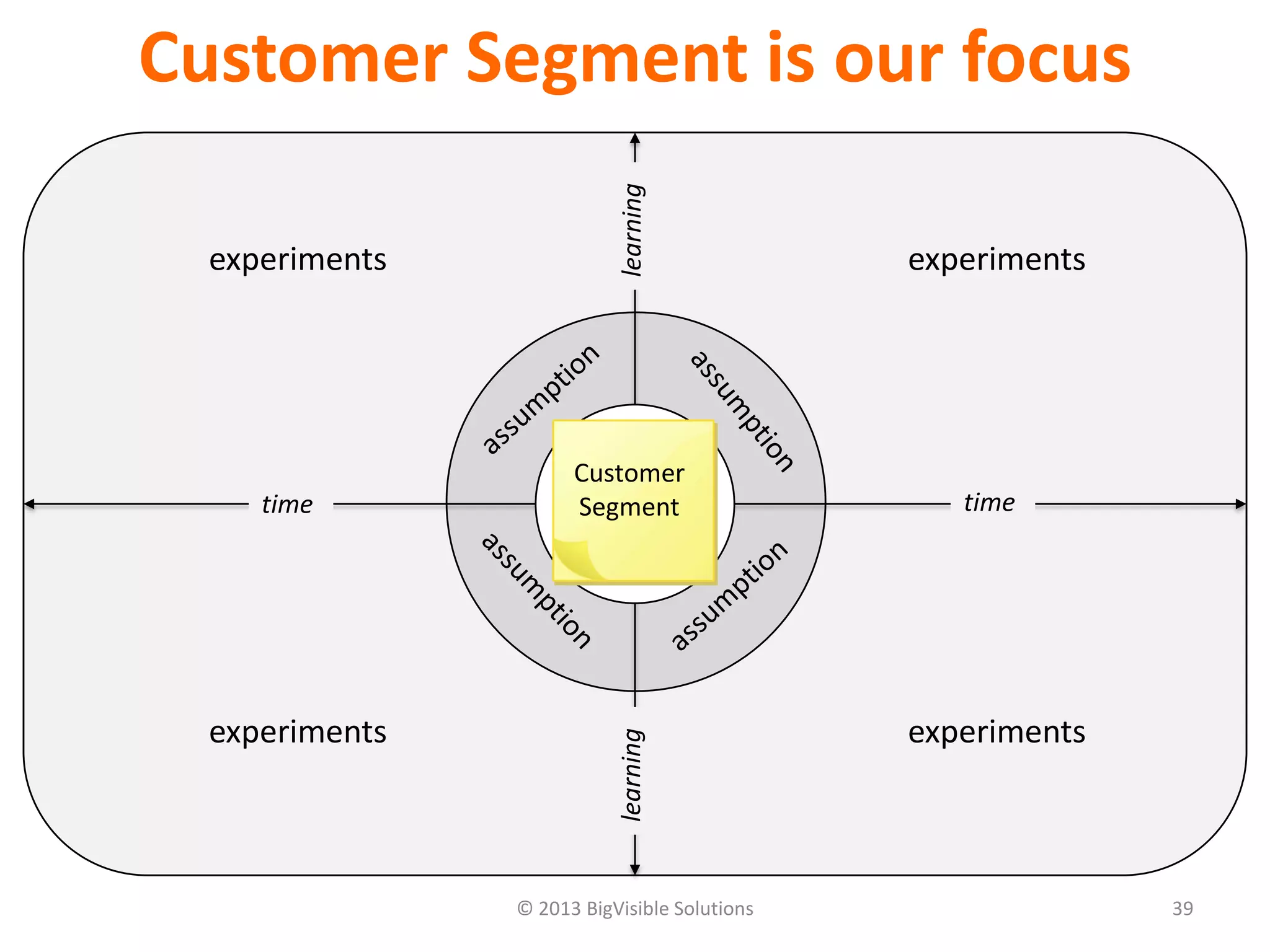 © 2013 BigVisible Solutions 39
Customer Segment is our focus
focus
experiments experiments
experiments experiments
time time
learninglearning
Customer
Segment
 