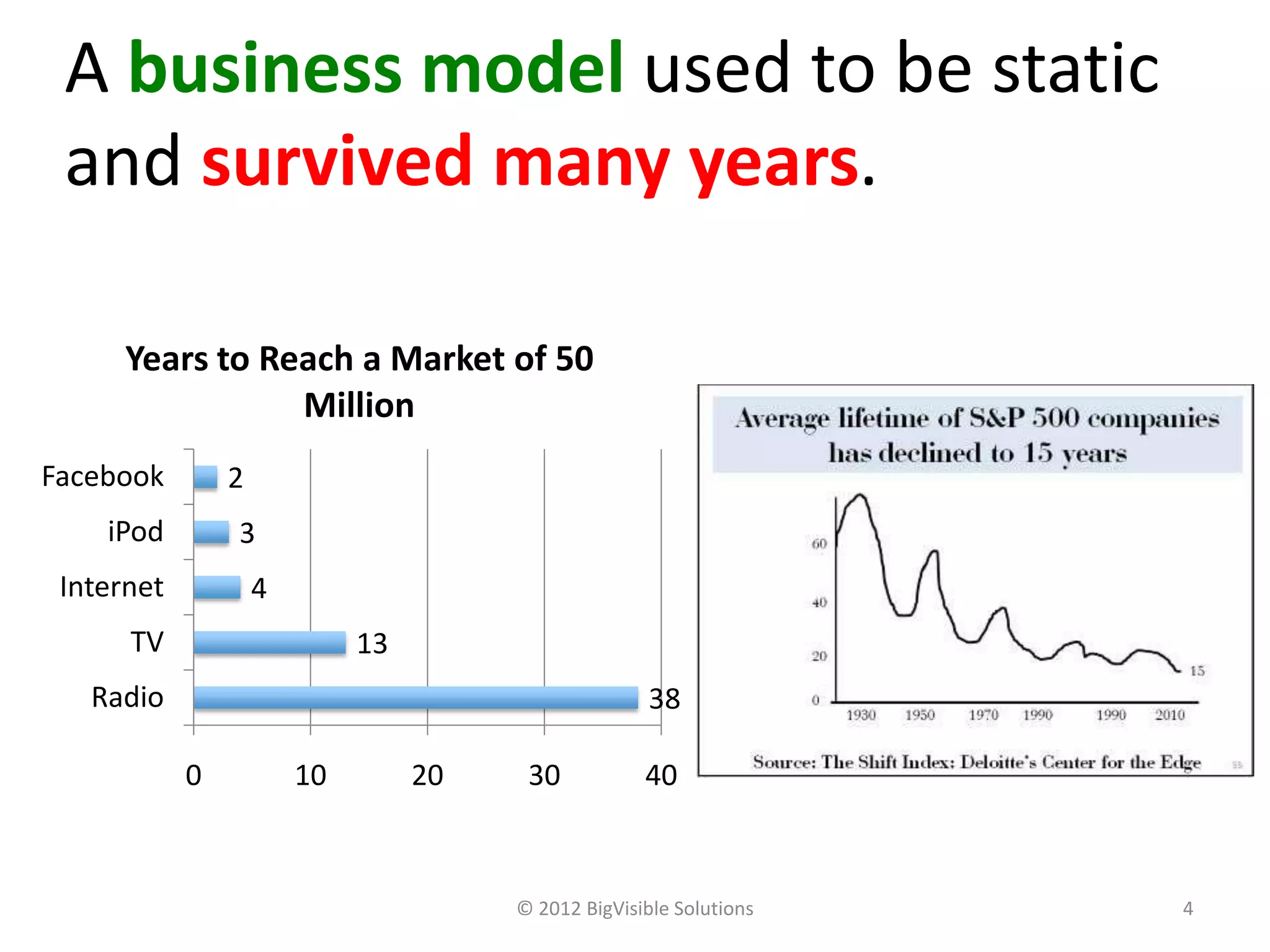 © 2012 BigVisible Solutions 4
A business model used to be static
and survived many years.
38
13
4
3
2
0 10 20 30 40
Radio
TV
Internet
iPod
Facebook
Years to Reach a Market of 50
Million
 