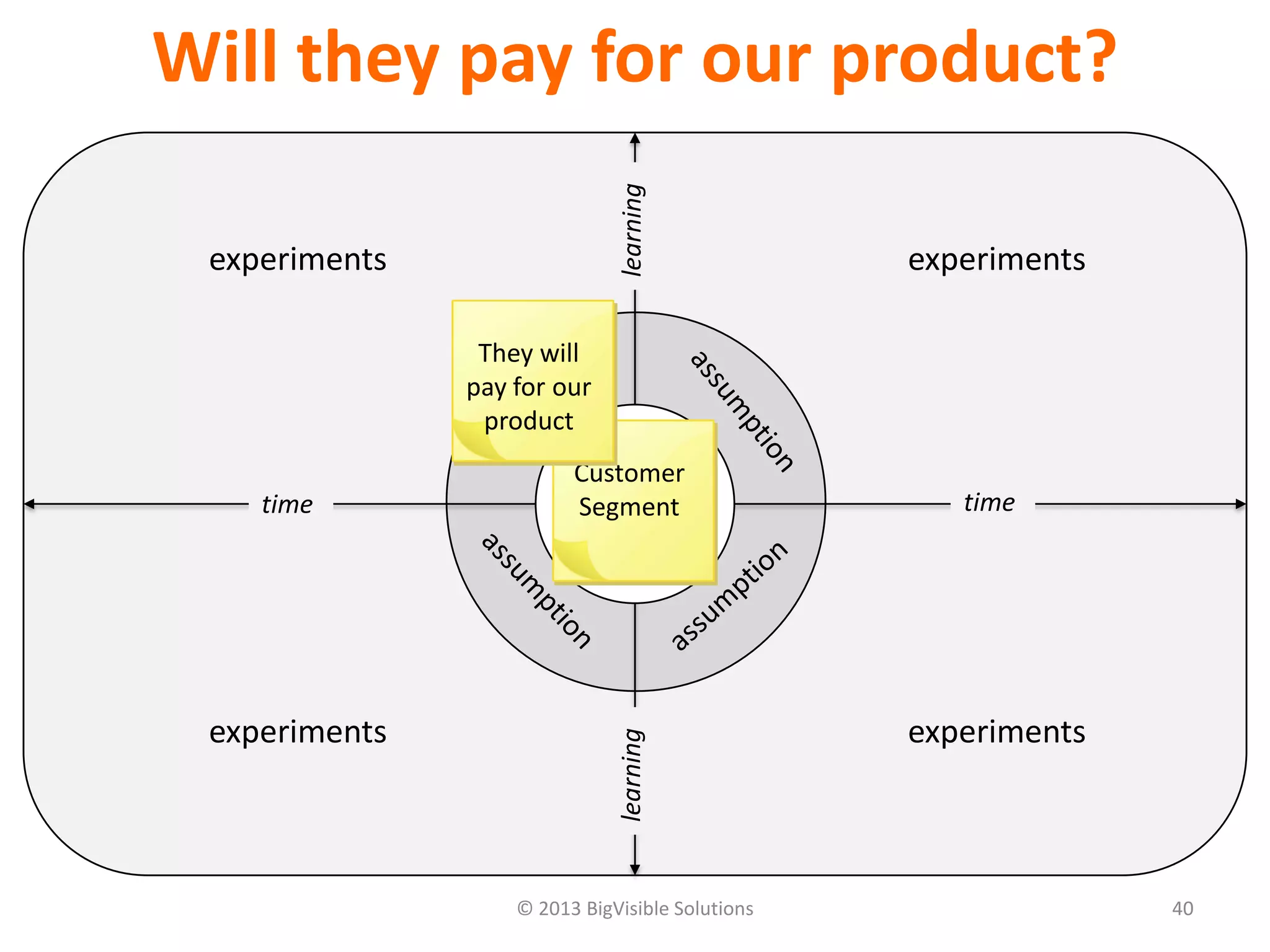 © 2013 BigVisible Solutions 40
Will they pay for our product?
focus
experiments experiments
experiments experiments
time time
learninglearning
Customer
Segment
They will
pay for our
product
 