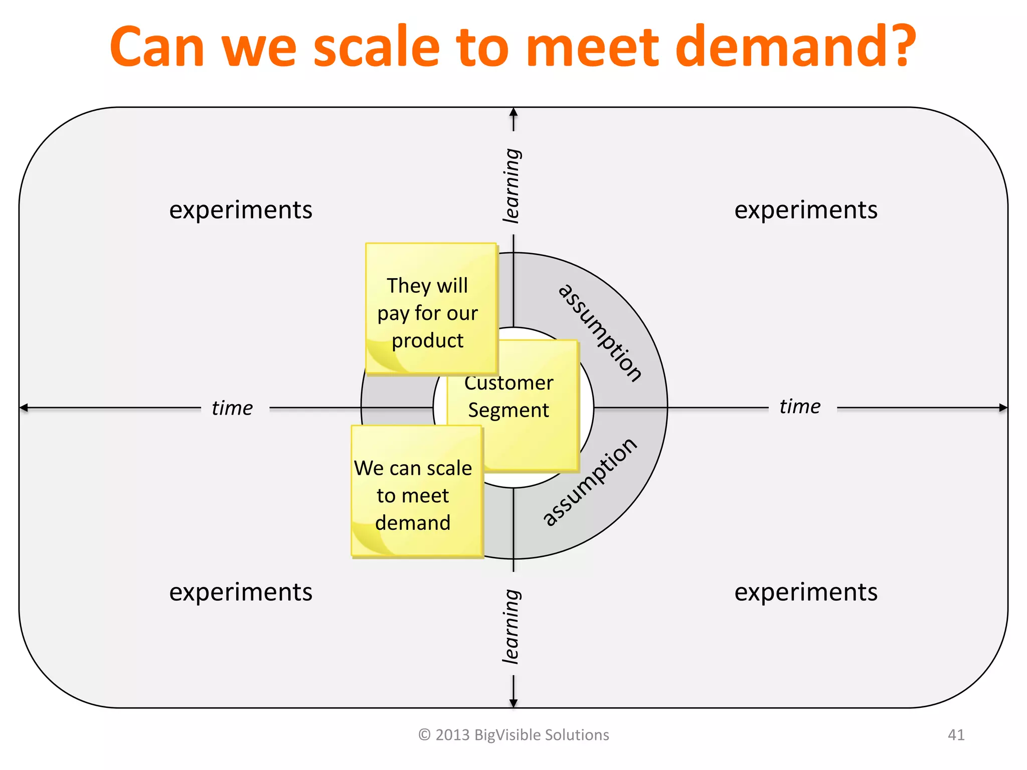 © 2013 BigVisible Solutions 41
Can we scale to meet demand?
focus
experiments experiments
experiments experiments
time time
learninglearning
Customer
Segment
They will
pay for our
product
We can scale
to meet
demand
 