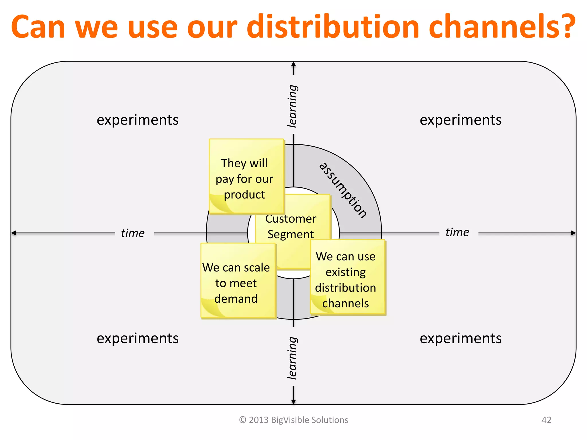 © 2013 BigVisible Solutions 42
Can we use our distribution channels?
focus
experiments experiments
experiments experiments
time time
learninglearning
Customer
Segment
They will
pay for our
product
We can use
existing
distribution
channels
We can scale
to meet
demand
 