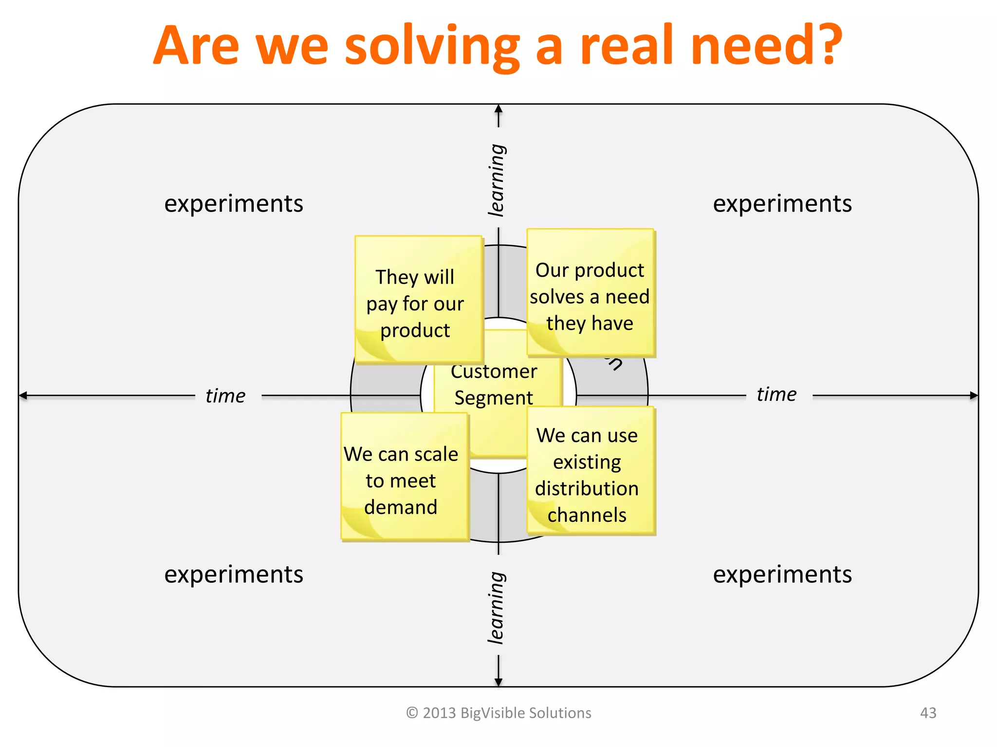 © 2013 BigVisible Solutions 43
Are we solving a real need?
focus
experiments experiments
experiments experiments
time time
learninglearning
Customer
Segment
They will
pay for our
product
Our product
solves a need
they have
We can use
existing
distribution
channels
We can scale
to meet
demand
 