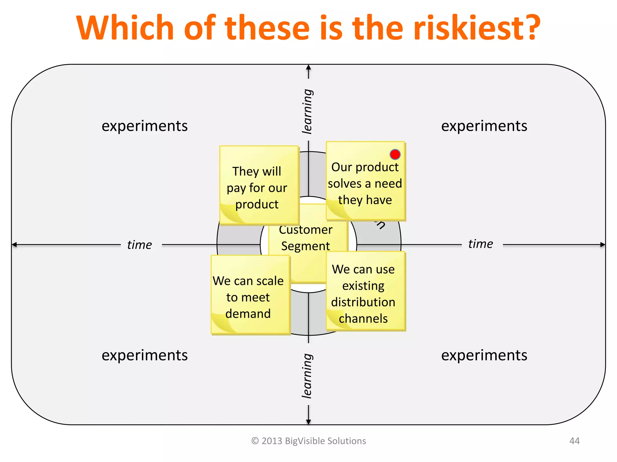 © 2013 BigVisible Solutions 44
Which of these is the riskiest?
focus
experiments experiments
experiments experiments
time time
learninglearning
Customer
Segment
They will
pay for our
product
Our product
solves a need
they have
We can use
existing
distribution
channels
We can scale
to meet
demand
 