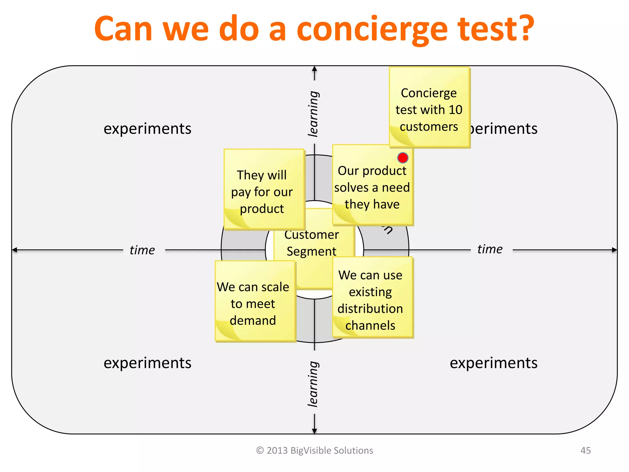 © 2013 BigVisible Solutions 45
Can we do a concierge test?
focus
experiments experiments
experiments experiments
time time
learninglearning
Customer
Segment
They will
pay for our
product
Our product
solves a need
they have
We can use
existing
distribution
channels
We can scale
to meet
demand
Concierge
test with 10
customers
 
