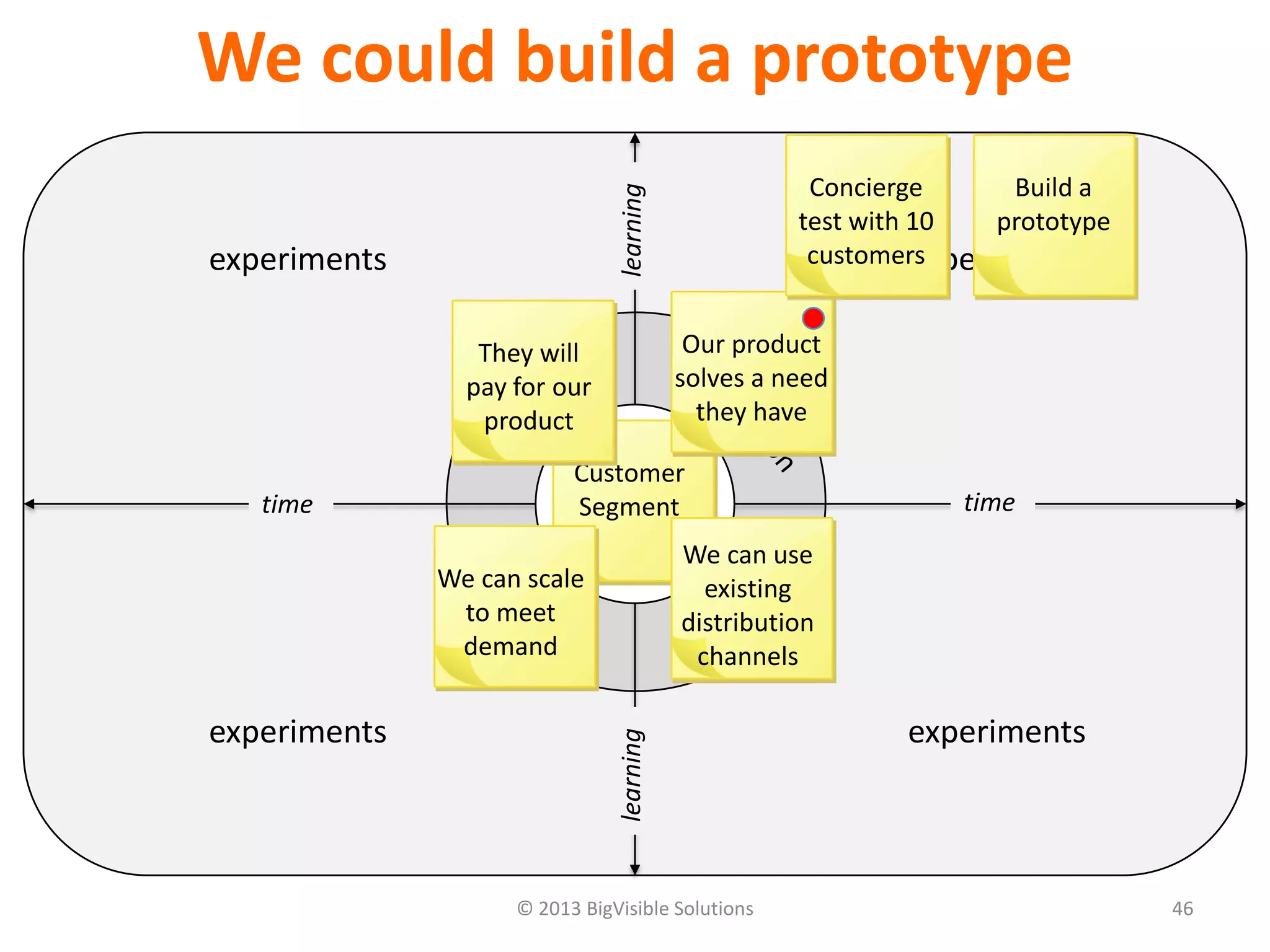 © 2013 BigVisible Solutions 46
We could build a prototype
focus
experiments experiments
experiments experiments
time time
learninglearning
Customer
Segment
They will
pay for our
product
Our product
solves a need
they have
We can use
existing
distribution
channels
We can scale
to meet
demand
Concierge
test with 10
customers
Build a
prototype
 