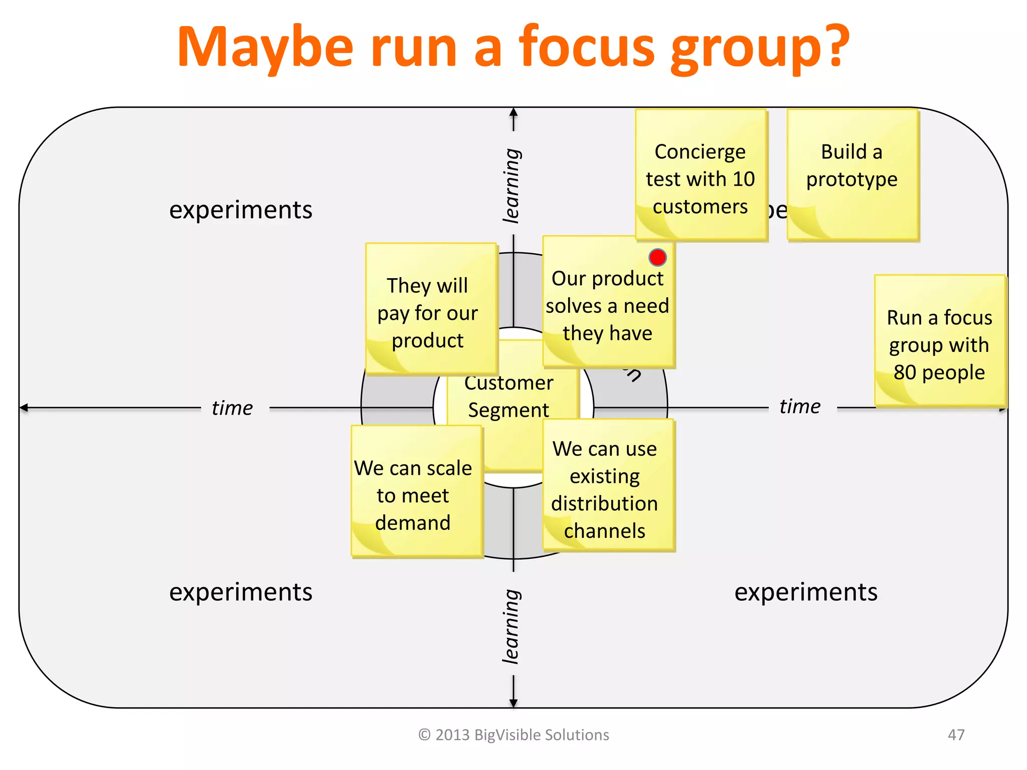 © 2013 BigVisible Solutions 47
Maybe run a focus group?
focus
experiments experiments
experiments experiments
time time
learninglearning
Customer
Segment
They will
pay for our
product
Our product
solves a need
they have
We can use
existing
distribution
channels
We can scale
to meet
demand
Concierge
test with 10
customers
Build a
prototype
Run a focus
group with
80 people
 