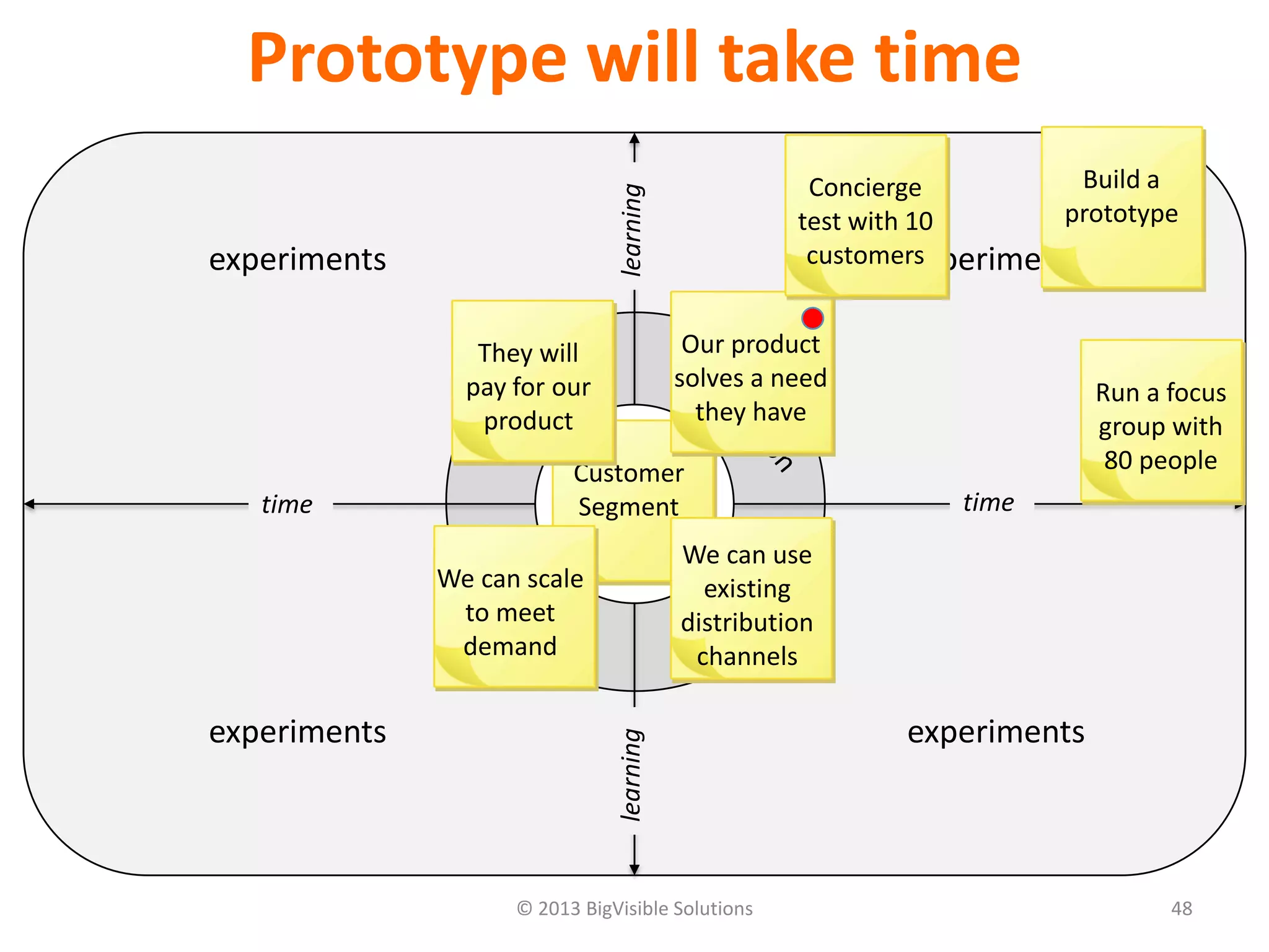 © 2013 BigVisible Solutions 48
Prototype will take time
focus
experiments experiments
experiments experiments
time time
learninglearning
Customer
Segment
They will
pay for our
product
Our product
solves a need
they have
We can use
existing
distribution
channels
We can scale
to meet
demand
Concierge
test with 10
customers
Build a
prototype
Run a focus
group with
80 people
 