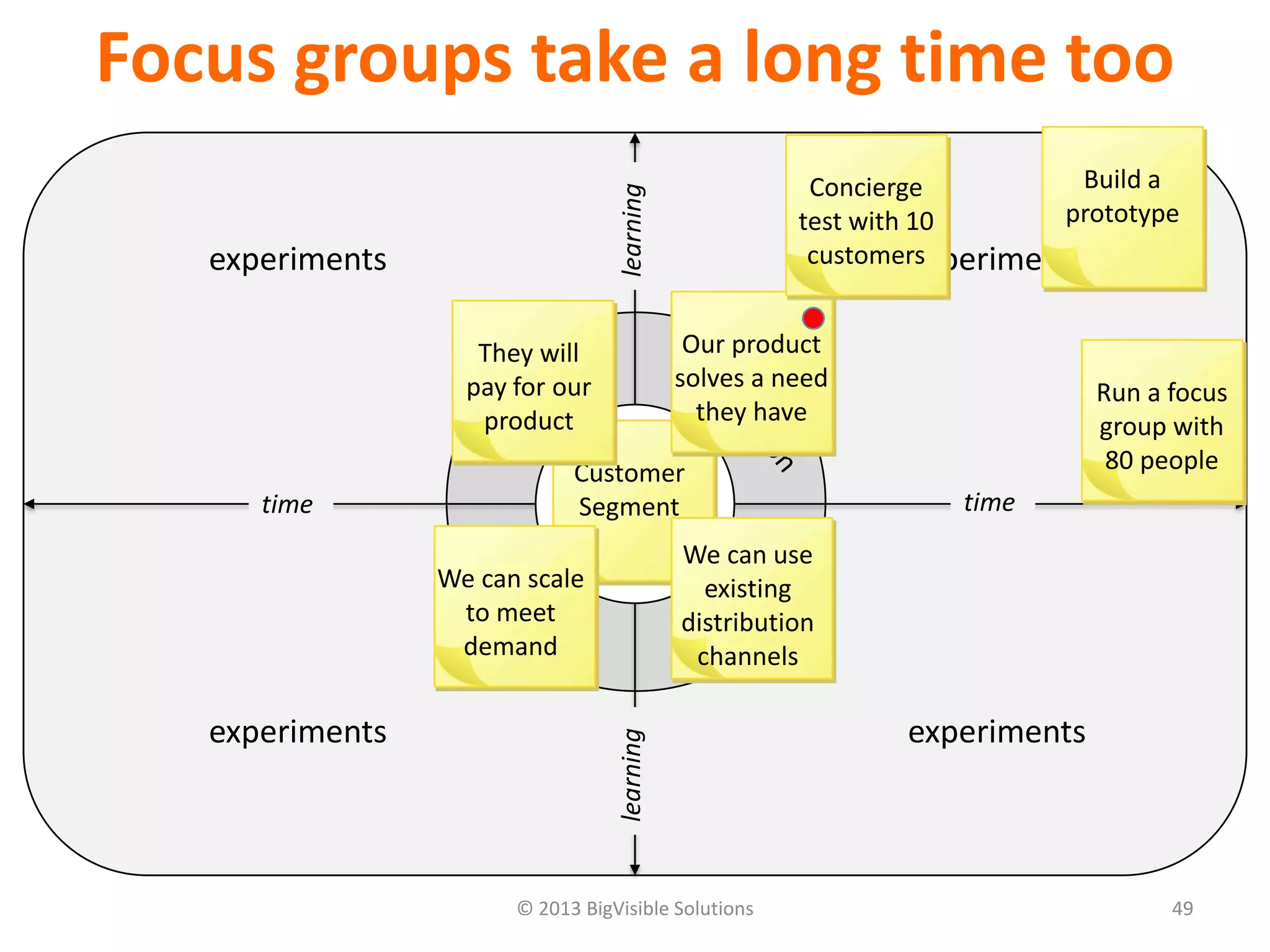 © 2013 BigVisible Solutions 49
Focus groups take a long time too
focus
experiments experiments
experiments experiments
time time
learninglearning
Customer
Segment
They will
pay for our
product
Our product
solves a need
they have
We can use
existing
distribution
channels
We can scale
to meet
demand
Concierge
test with 10
customers
Build a
prototype
Run a focus
group with
80 people
 