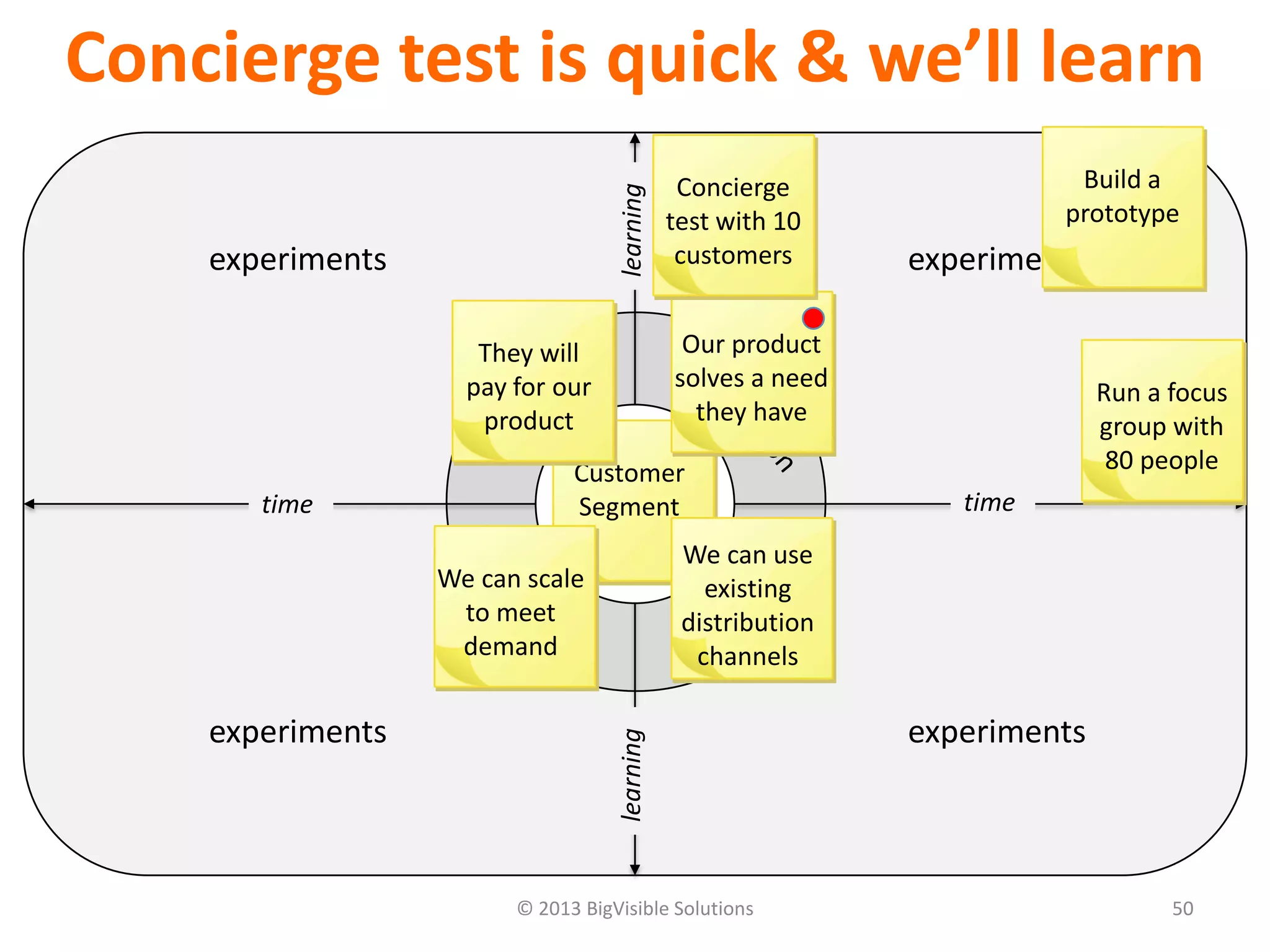 © 2013 BigVisible Solutions 50
Concierge test is quick & we’ll learn
focus
experiments experiments
experiments experiments
time time
learninglearning
Customer
Segment
They will
pay for our
product
Our product
solves a need
they have
We can use
existing
distribution
channels
We can scale
to meet
demand
Concierge
test with 10
customers
Build a
prototype
Run a focus
group with
80 people
 