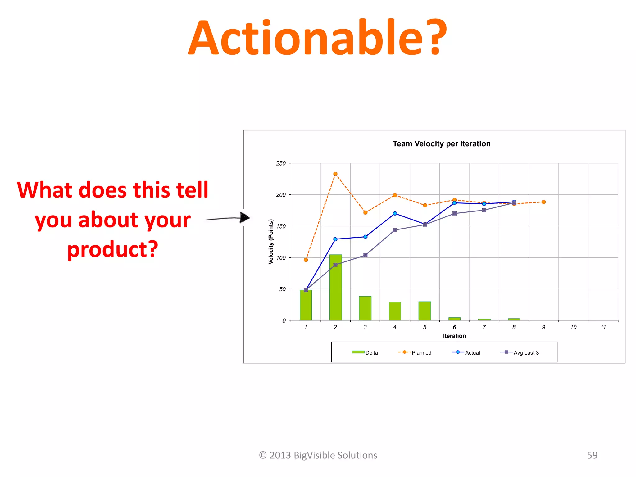 0
50
100
150
200
250
1 2 3 4 5 6 7 8 9 10 11
Velocity(Points)
Iteration
Team Velocity per Iteration
Delta Planned Actual Avg Last 3
© 2013 BigVisible Solutions 59
Actionable?
What does this tell
you about your
product?
 