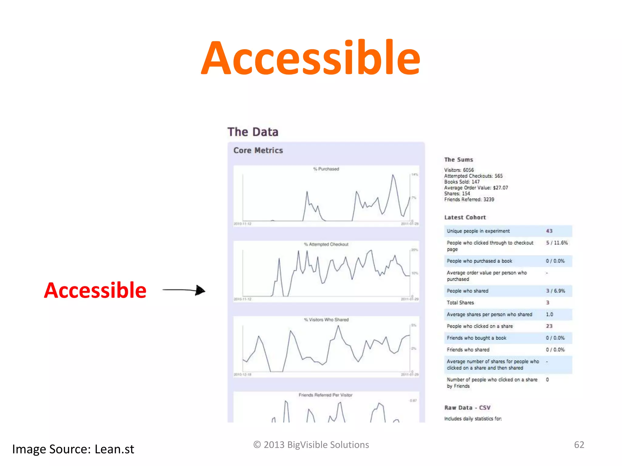 © 2013 BigVisible Solutions 62
Accessible
Accessible
Image Source: Lean.st
 